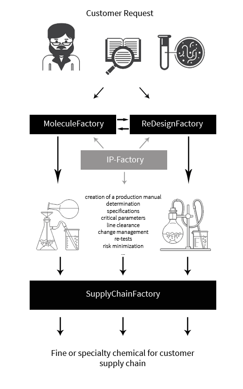 manufacturing of fine and specialty chemicals at ChiroBlock