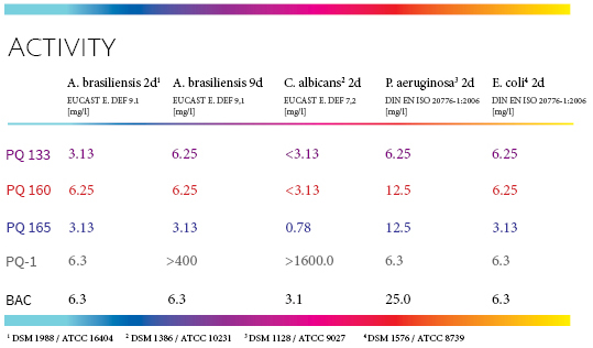 Activity Test PQ new preservatives ChiroBlock