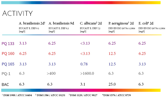 Activity Test PQ new preservatives ChiroBlock