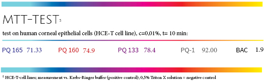 PQ MTT Test new preservatives chiroblock